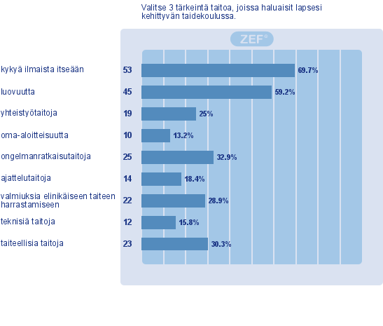 Oppiminen ja opetus 1. Olen tyytyväinen lapseni saamaan opetukseen N =74, ka 82,50 2. Lapseni osaaminen ja yksilölliset tarpeet otetaan huomioon riittävästi. N= 71, ka 76,00 3.