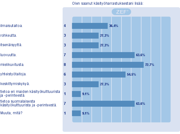 Kysymykseen kolmesta tärkeimmästä asiasta kuvataiteen harrastamisessa ehdottomasti tärkeimmäksi nousi taitojen kehittyminen ja uuden oppiminen (21).