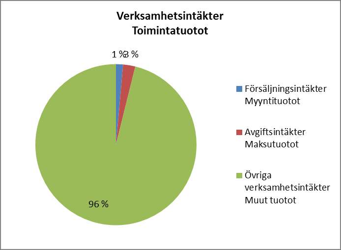 Samhällstekniska nämnden Yhdyskuntatekninen lautakunta BS - TP Urspr. BU Förändr. i BU BU efter förändr. Utfall Avvikelse 2012 Alkup. TA TA Muutokset TA muut.