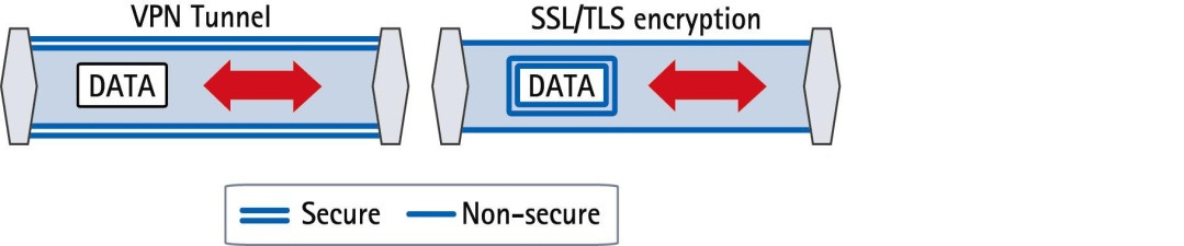 VPN (Virtual Private Network) etäyhteys Etäkäyttö järjestelmään VPN-yhteydellä tunneloi ja salaa tiedonsiirron VPN-yhteys on kuin putki tai suora