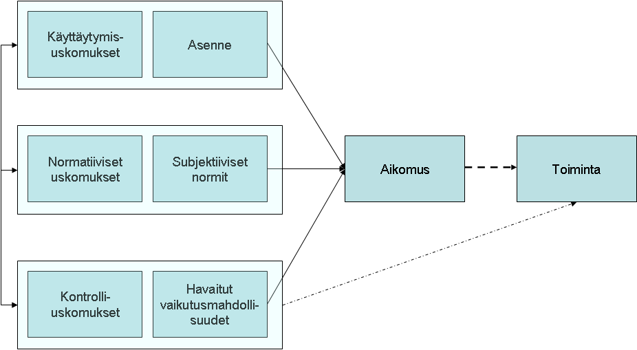 34 Kuva 6. Uskomukset tiedollisena perustana aikomukselle ja toiminnalle suunnitellun toiminnan teoriassa (Ajzen, 2005).