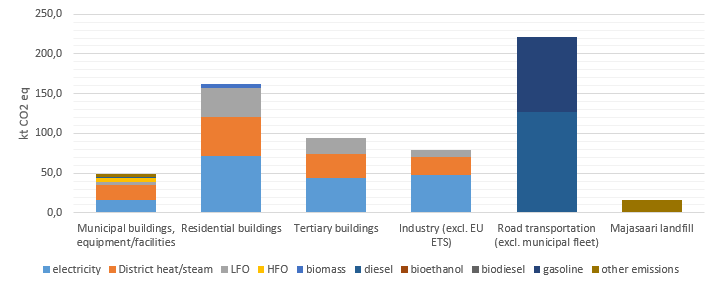 Implementation of SEAP measures Kainuu set a target to reduce emissions in SEAP sectors by 25 %, compared to the baseline year 2009.