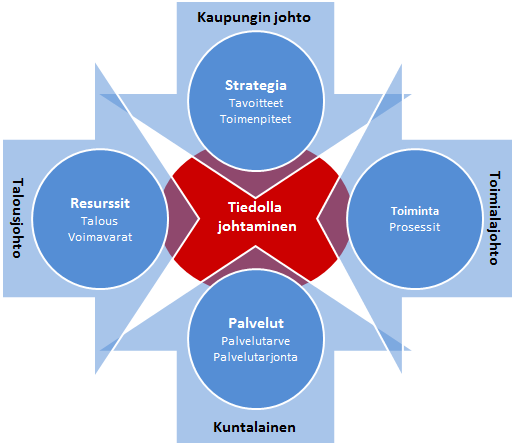 -ohjelma 16/33 10.3. Tiedolla johtaminen Tavoitetilassa johtamisen tueksi kyetään tuottamaan tulevaisuutta ennakoivaa tietoa. Johdolla on käytössä keskeiset johtamisen ja ennakoinnin tunnusluvut.