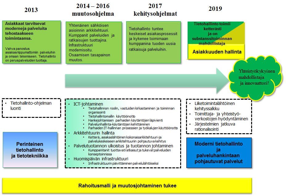 -ohjelma 19/33 10.5. Tietohallinnon muutosohjelma Tavoitetilassa tietohallinnon painopiste on uusin kompetenssein kumppaneiden avustuksella toiminnan kilpailukyvyn kehittämisessä.