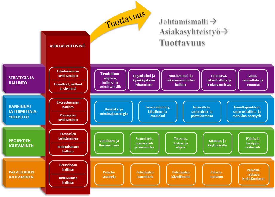 -ohjelma 20/33 10.5.1. ICT-johtaminen Tavoitetilassa tietohallinto tekee yhteistyötä kaikkien sidosryhmiensä kanssa tietohallinnon johtamismallin eri alueilla.