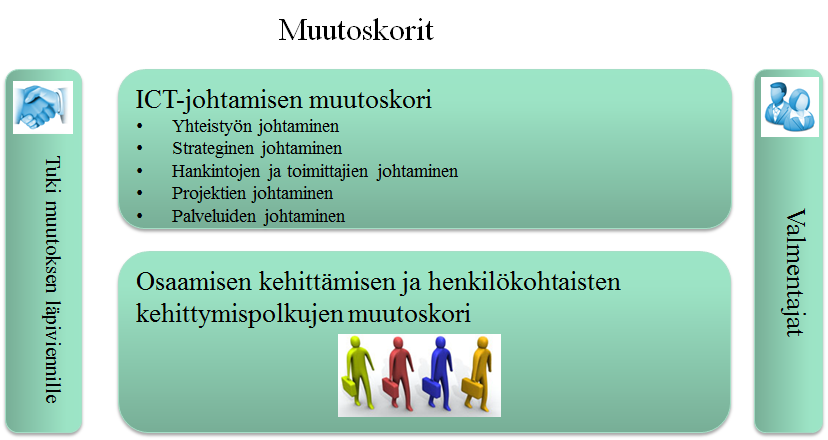 -ohjelma 24/33 10.5.5. Tietohallinnon muutosohjelman johtaminen Laajat muutosohjelmat edellyttävät taidokasta vuorovaikutusta muutosvalmiuden luomiseksi.