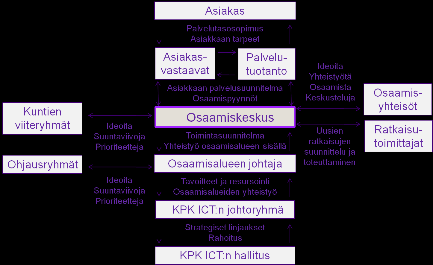 Osaamiskeskuksen