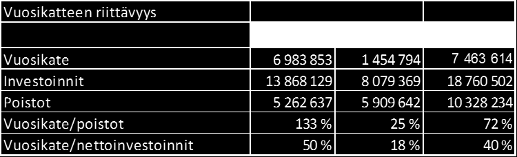 37 Alla olevasta taulukosta kuitenkin havaitaan, että kertyneistä ylijäämistä huolimatta Hollolassa vuosien 2011-2012 toiminnan ja investointien rahavirta on kääntynyt negatiiviseksi eikä