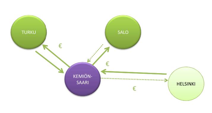 KAUPALLINEN ASEMA JA SEN KEHITTYMINEN KAUPAN KYSYNTÄ Ostovoiman siirtymä Ostovoima-arviot eivät itsessään kerro, missä osto tapahtuu myyntinä.
