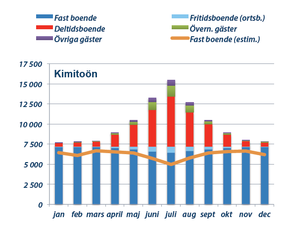 TAVOITE JA LÄHTÖKOHDAT LÄHTÖKOHDAT KESÄASUKKAAT Tilastokeskuksen mukaan vuonna 2011 Kemiönsaaressa oli 4618 vapaa-ajan asuntoa,