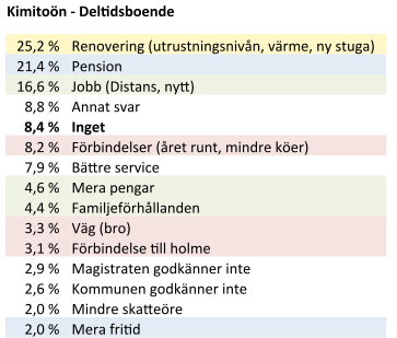 TAVOITE JA LÄHTÖKOHDAT Lkm LÄHTÖKOHDAT KESÄASUKKAAT Kemiönsaaren kesämökkien ja vapaaajanasukkaiden määrä on lisääntynyt räjähdysmäisesti viime vuosikymmenien aikana.