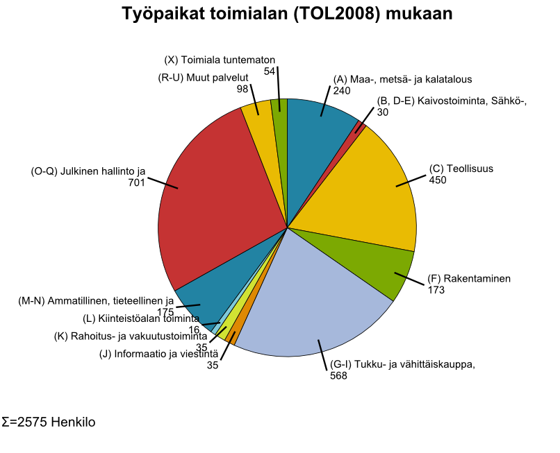 TAVOITE JA LÄHTÖKOHDAT LÄHTÖKOHDAT TYÖPAIKAT Kemiönsaaressa oli vuonna 2010 2575 työpaikkaa, joista vajaa neljännes oli Tukku ja vähittäiskaupan, kuljetuksen ja varastoinnin tai majoitus ja
