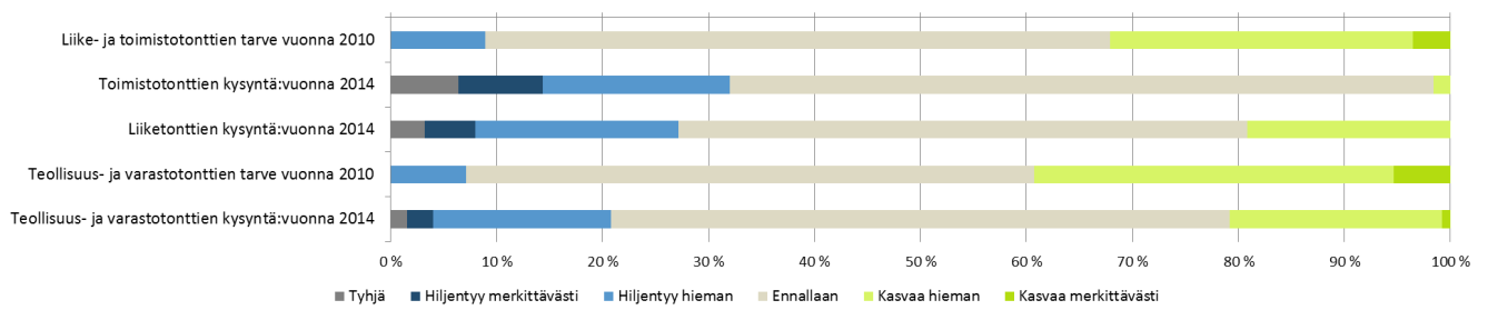 Vastausten jakautuminen, kaikki vastaajat Alle on koottu tonteittain vastaajien näkemys kysynnän kehittymisestä seuraavana vuonna vuosien 2010 ja 2013 barometreistä.