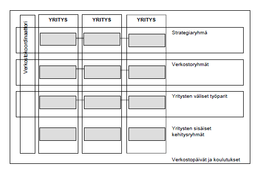 30 Kuvio 5. Verkoston organisoitumismallit. (Valkokari, K. ym. 2006, 37 38). Verkostoituminen itsessään on jatkuvaa organisoitumista, jossa kiinteät organisaatiot ovat enemminkin mielikuva.