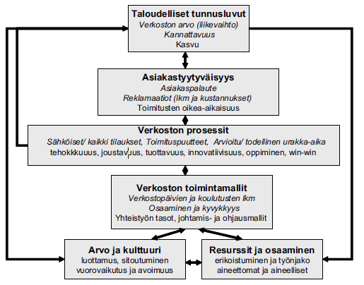 43 Kuvio 9. Verkoston suorituskyvyn elementtejä (Valkokari; Kulmala; Ruohomäki 2005, 22).