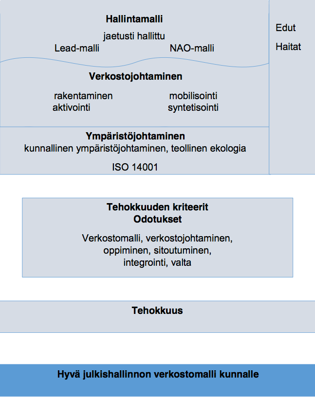 65 Kuva 6. Tutkielman teoreettinen viitekehys 3 TUTKIMUSMENETELMÄT Tässä luvussa esitetään tutkielman tutkimusote ja lähestymistapa ja esitellään tutkimuksen kohde ja tiedon hankinta.