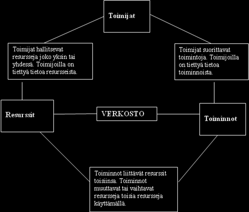 Kuvio 4. Verkostomalli (Håkansson 1987, 17). ARA-mallin vahvuutena voidaan nähdä sen selkeys verkoston kuvauksessa.