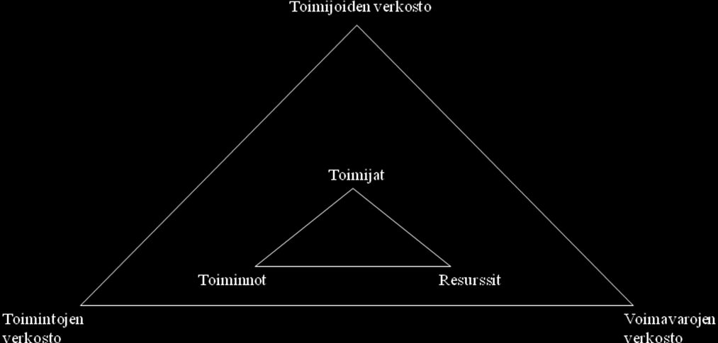 toisiinsa kietoutuneena nämä kolmesta elementistä koostuvat verkostot muodostavat kokonaisen yritysverkoston. Kuvio 5. Yritysverkostojen perusrakenne yritysverkostolähestymistavan kuvaamana.