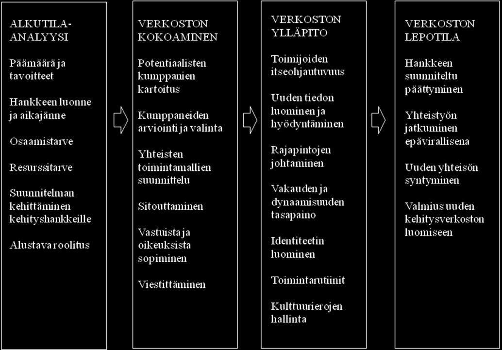 Kuvio 6. Verkoston rakentamisprosessin vaihemalli (mukaillen Möller ym. 2004, 93).