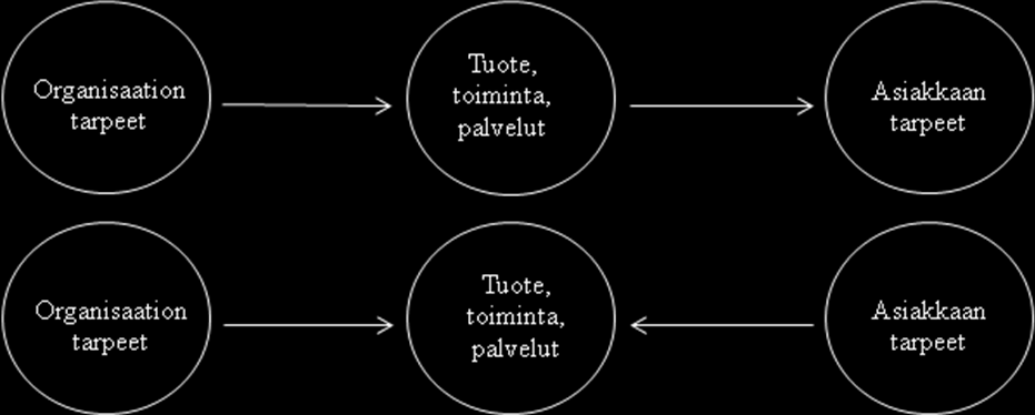 Asiakaslähtöisessä ajattelussa organisaatio ei tarkastele pelkästään tarjontaa ja mahdollisuuksia muokata kysyntää tarjonnan mukaiseksi vaan asiakaslähtöisyyden yksi keskeinen ominaisuus on