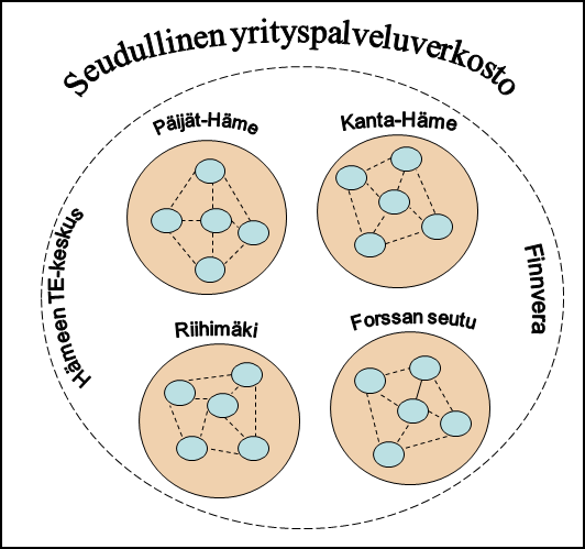 Kuva 7 Seudullinen yrityspalveluverkosto Kanta- ja Päijät-Hämeessä muodostaa neljä alueellista kokonaisuutta sekä neljä erillistä verkostoa.