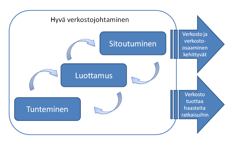 Verkoston työskentelyssä korostuu luottamus ja sitoutuminen Verkostotyössä osallistumisen aikaansaamiseksi kiinnitetään paljon huomiota verkoston sisäisen luottamuksen syntymiseen ja siihen, että