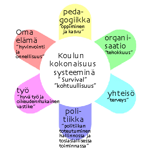 KUVIO 4. Tässä hahmoteltu koulun kuvausjärjestelmä. Olen päätynyt malliin, jossa koulun kokonaisuutta jäsennetään kuudella arvopohjaltaan erilaisella kentällä (ks. kuvio 4).