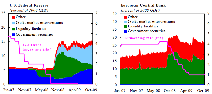 Kuvio 2. Fedin ja EKP:n taseiden koko (vasen asteikko) ja sisältö sekä ohjauskorot 07/2007 10/2009 (oikea asteikko). [Klyuev et al.