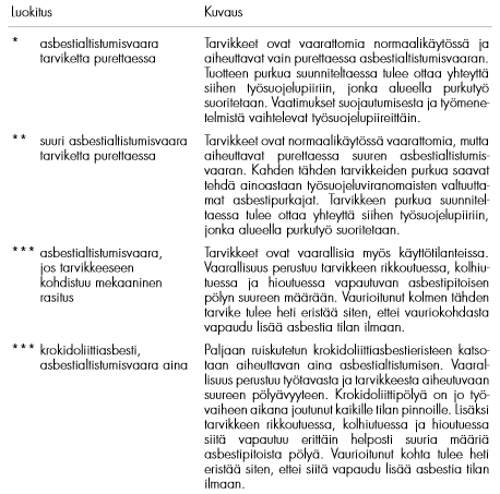 Asbestikartoitukseen tarvitsee paljon erikoistietoa, koska asbestipitoiset materiaalit on vaikea tunnistaa. Tästä syystä asbestikartoitus kannattaa teettää asbestialan asiantuntijalla.