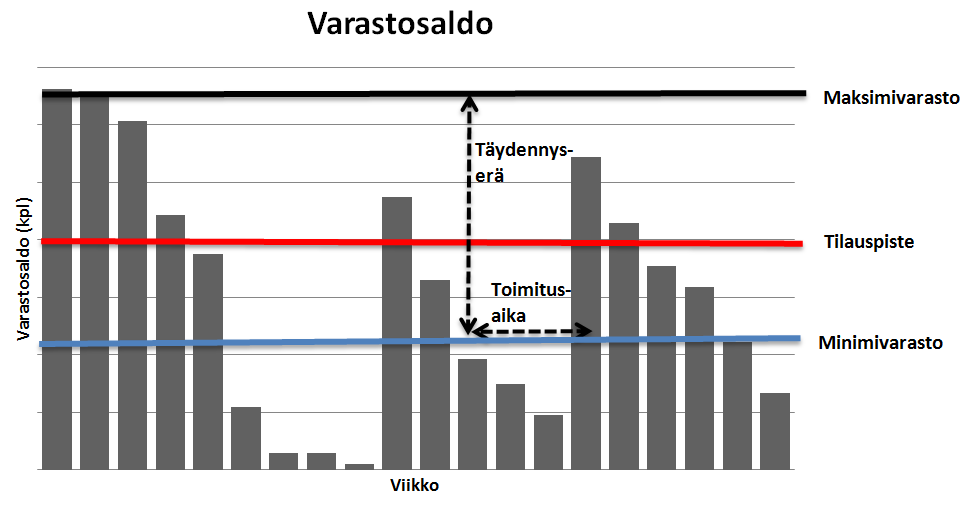 66 vät päätöksentekijän arvioitujen viikkotarpeiden sekä keskimääräisen viikkomenekin perusteella. Tilauserä saadaan laskettua maksimivaraston ja minimivaraston erotuksena.