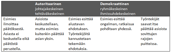 14 parhaiten sopivan johtamistyylin ja ottaen huomioon oman organisaationsa ominaispiirteet.