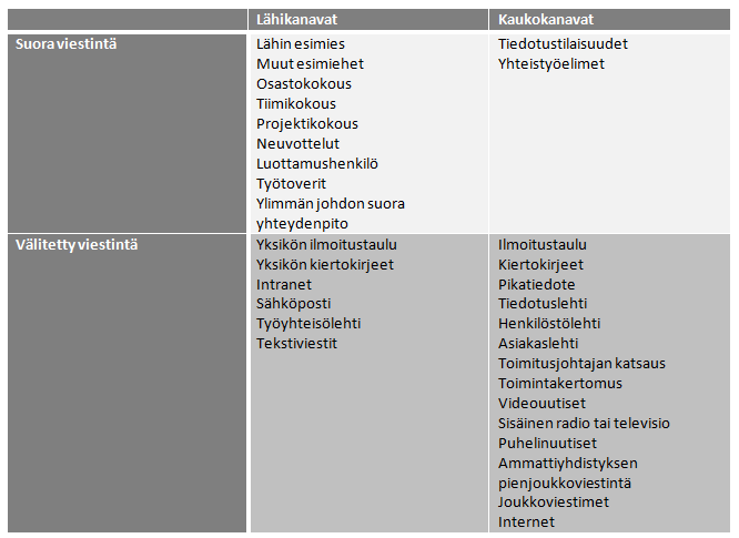 30 pienjoukkoviestintä käyttää joukkoviestinnän menetelmiä, mutta vastaanottajat valikoidaan. (Kauhanen 2010: 177.) Kuvio 9. Sisäisen viestinnän kanavat. (Kauhanen 2010: 178.