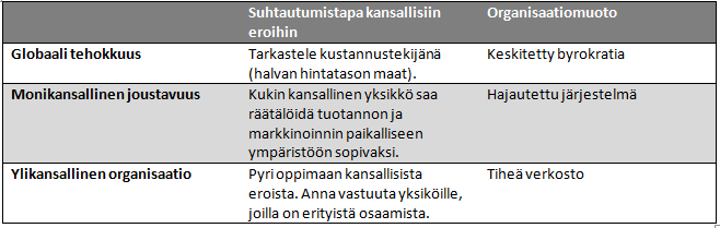 36 Kuvio 10. Kansainvälisen johtamisen kolme päästrategiaa. (Peltonen 2008: 172.