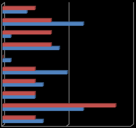 62 Kuviossa 24 tarkastellaan vastaajien mielipiteitä kansainvälisessä ympäristössä toimivan esimiehen tärkeimmistä ominaisuuksista naisten ja miesten näkökulmasta.