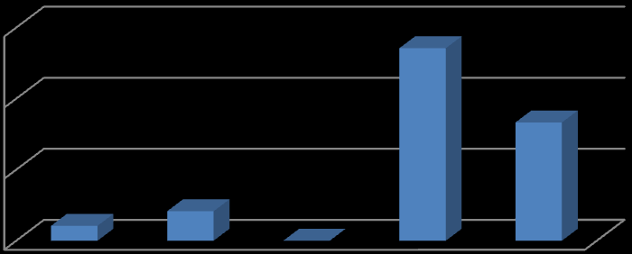 65 Sisäinen viestintä on toimivaa yrityksessämme 80,0 % 70,0 % 60,0 % 50,0 % 40,0 % 30,0 % 20,0 % 10,0 % 0,0 % 0,0 % Täysin eri mieltä 4,2 % 4,2 % Eri mieltä En osaa sanoa 75,0 % Samaa mieltä 16,7 %