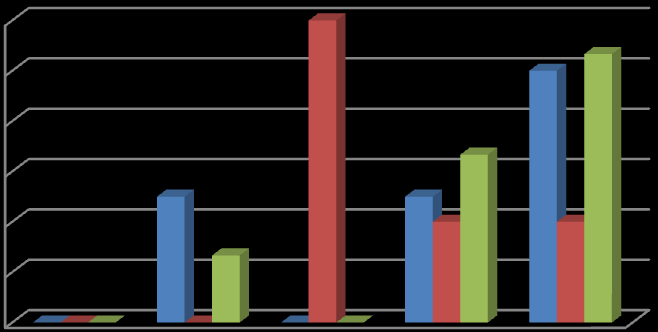 67 Henkilöstöjohtaminen on muuttunut yrityksemme kansainvälistymisen myötä 50,0 % 40,0 % 30,0 % 20,0 % 10,0 % 0,0 % 0,0 % Täysin eri mieltä 12,5 % 12,5 % Eri mieltä En osaa sanoa 29,2 % Samaa mieltä