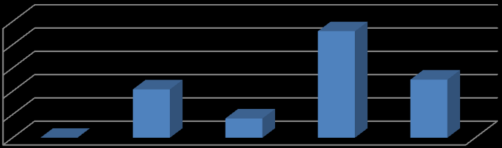 72 Yrityksemme ylin johto omaa hyvän kulttuurituntemuksen 50,0 % 40,0 % 30,0 % 20,0 % 10,0 % 0,0 % 0,0 % Täysin eri mieltä 20,8 % Eri mieltä 8,3 % En osaa sanoa 45,8 % Samaa mieltä 25,0 % Täysin