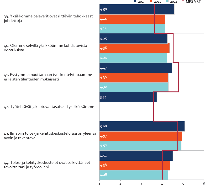 14 Kuva 11. Tyytyväisyys toiminnan organisointiin 2013 suhteessa vuosiin 2011-2011 sekä MPS:n vertailuaineistoon 4.3. Tulos- ja kehityskeskustelut Tulos- ja kehityskeskustelujen keskeistä sisältöä on tulevan kauden tavoitteiden asettaminen.