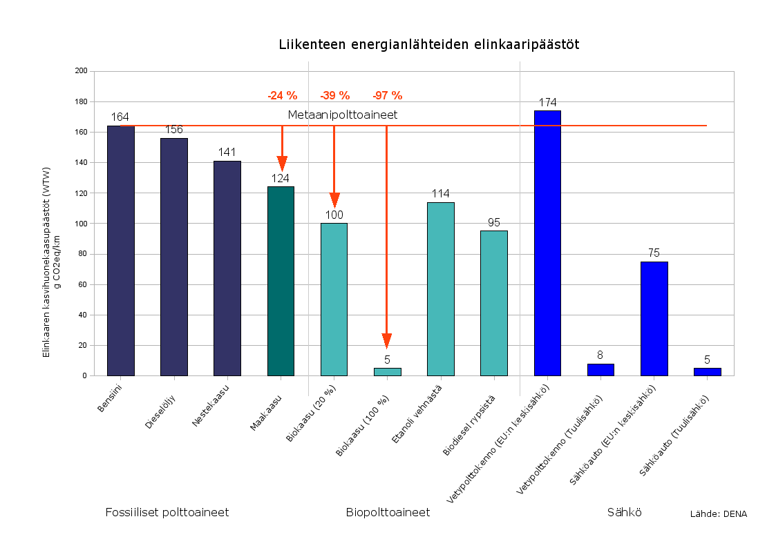 Vain pieni osa uusiutuvista liikenteen käyttövoimista täyttää elinkaaripäästöiltään -95 % vaatimuksen, energiakasviperäiset eivät täytä Lisäksi hiukkaspäästöjen ja muiden