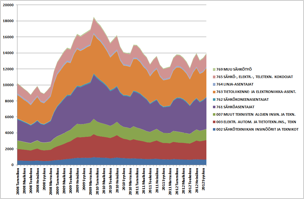 Sähkö- ja elektronikka-alan työttömyys eri