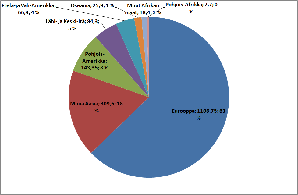 Sähkölaitteiden valmistuksen vienti maanosittain 2012 tammi-elokuu Kasvoi vuodesta 2011: -P-Amerikka 36 % -Muu Afrikka 36 % -Etelä- ja Väli- Amerikka 31 % -Lähi- ja Keski-Itä 27 % -Pohjois-Afrikka 6