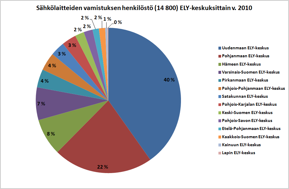 Lähde: Toimiala Online, Tilastokeskus Elektroniikka: