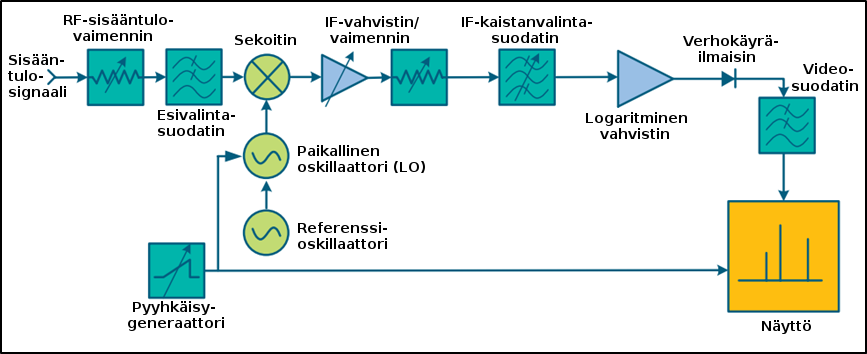 13 taajuustasossa lähekkäin sijaitsevien signaalien samanaikaisen havaitsemisen. [30] [31] [32, p. 10] 2.6.