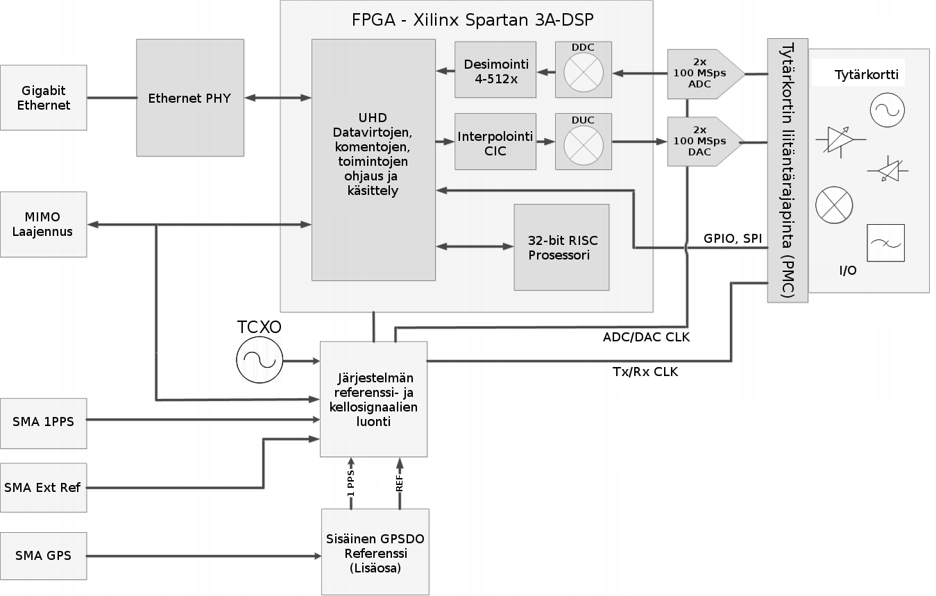 33 USRP-mallien välillä on huomattavia eroja niiden liitäntärajapintojen ja näytteistyksen komponenttien lisäksi myös niiden sisältämien FPGA piirien tehokkuuden sekä vapaiden resurssien määrän