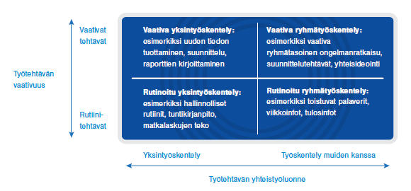 27 haetaan myös verkostoista. (Hietanen 2011.) Tietotyössä on tyypillistä työtehtävien monimuotoisuus (kuva 3.6).