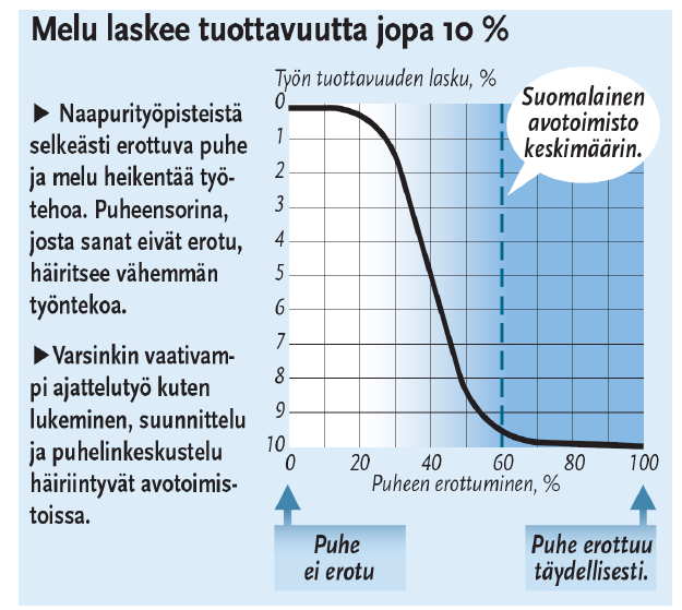 36 Työtilojen äänimaailmaan liittyvä melu koetaan häiritsevänä ja se aiheuttaa eniten työtyytymättömyyttä.