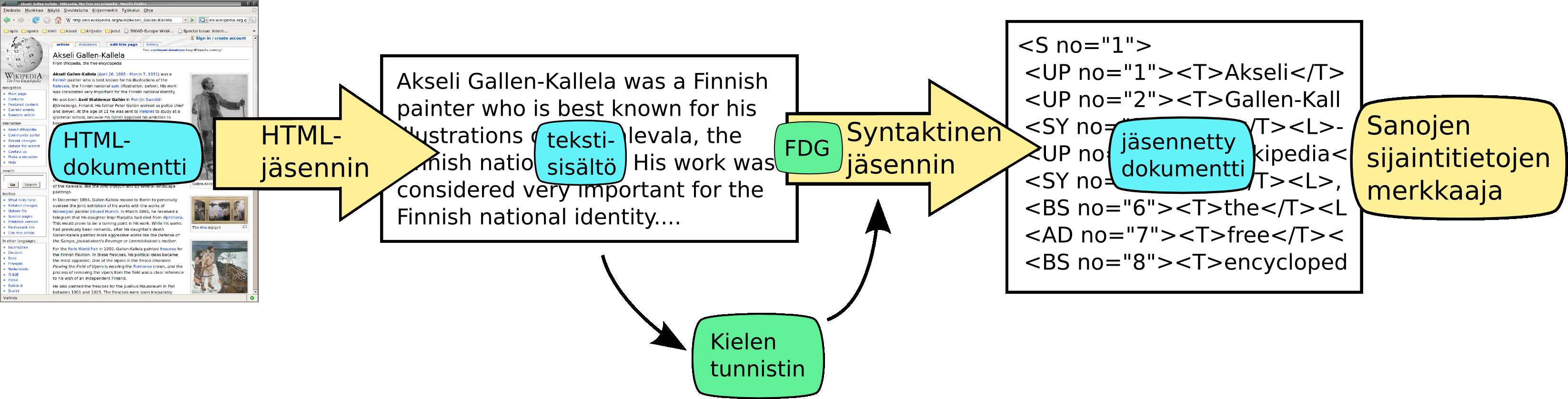 49 Kuva 12: Dokumentin käsittely taktinen jäsennys kertoo esimerkiksi sen, että tietty sane on toisen saneen etuattribuutti tai rinnastuskonjunktio.