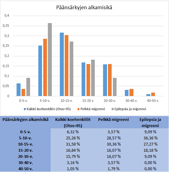 22 Taulukko8. Päänsärkyjen alkamisikä koko aineistossa, pelkkää migreeniä sairastavilla ja sekä epilepsiaa että migreeniä sairastavilla.