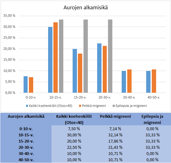 23 Taulukko9. Auraoireiden alkamisikä koko aineistossa, pelkkää migreeniä sairastavilla ja sekä epilepsiaa että migreeniä sairastavilla.