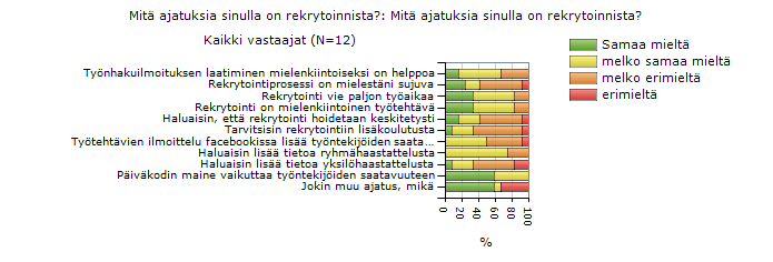 38 rekrytointitoiminnan keskittämistä virastotasolle. 50 % vastaajista oli rekrytoinnin keskittämisestä virastotasolle melko erimieltä ja 10 % vastaajista oli asiasta täysin erimieltä.